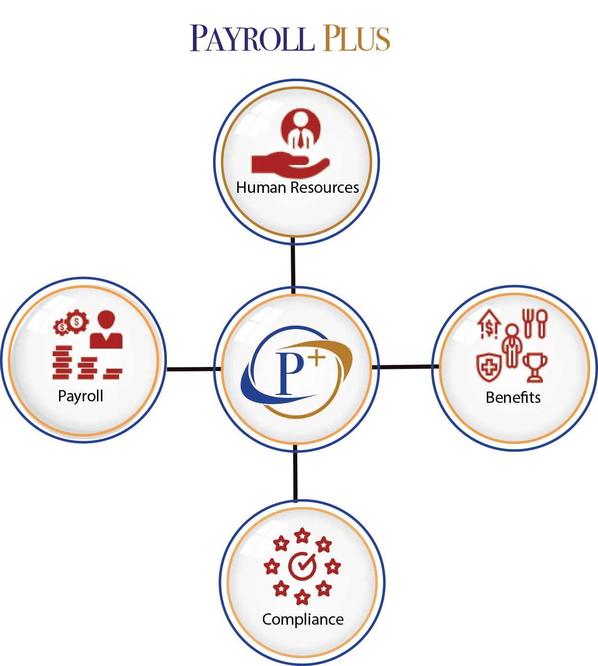 Payroll Plus brings payroll, human resources, benefits and compliance together in one service